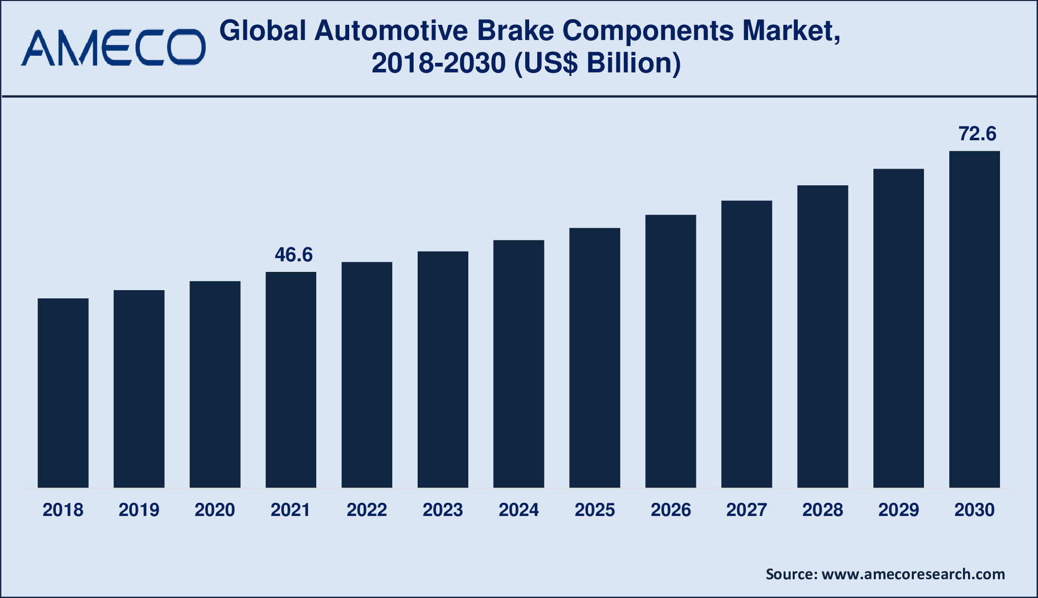 Automotive Brake Components Market Dynamics
